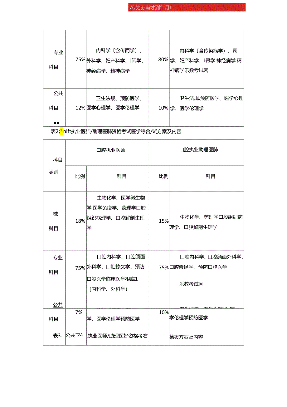 2023年执业医师考试科目及报考指南.docx_第2页