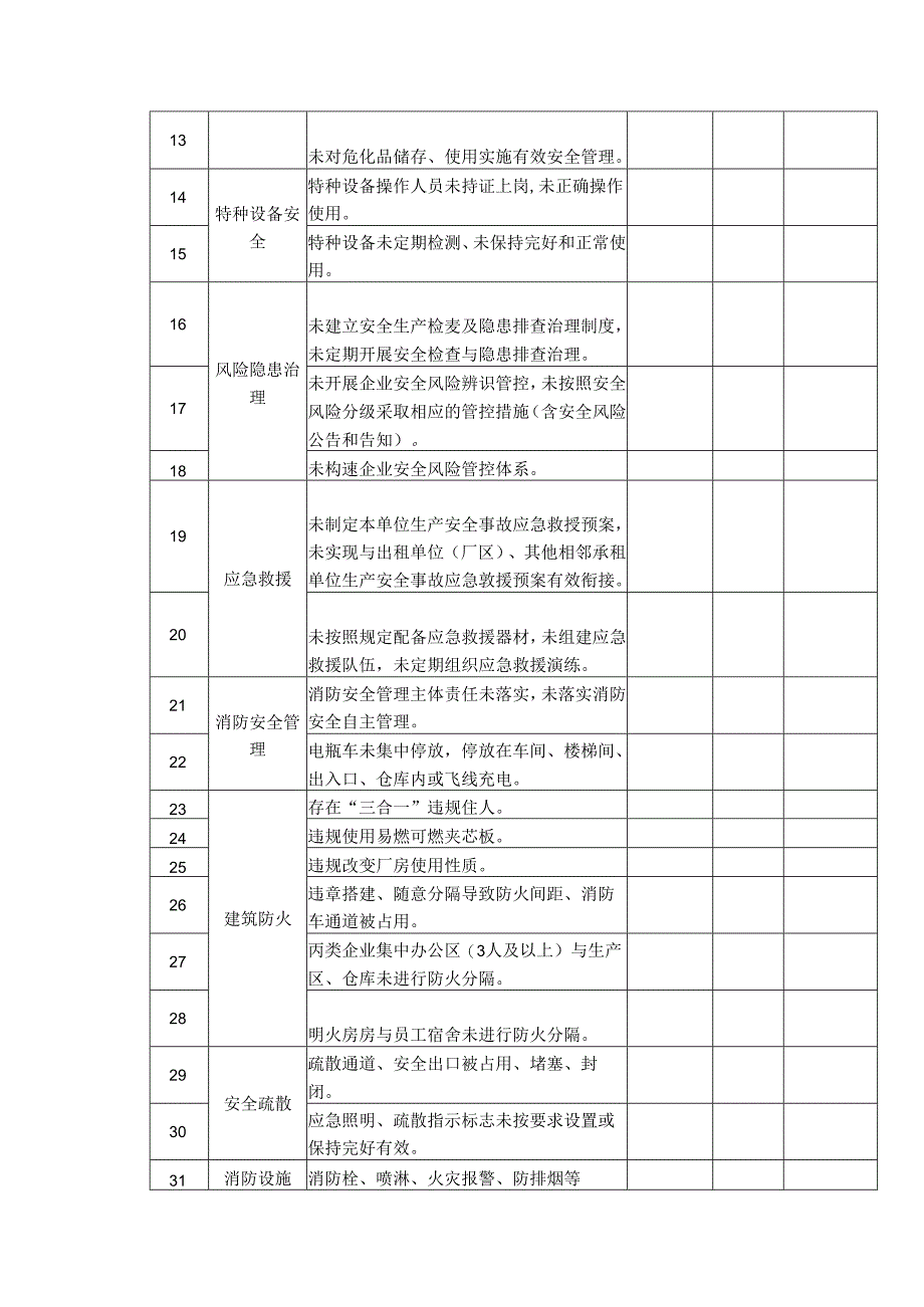 安全检查（厂房承租）事项清单.docx_第2页