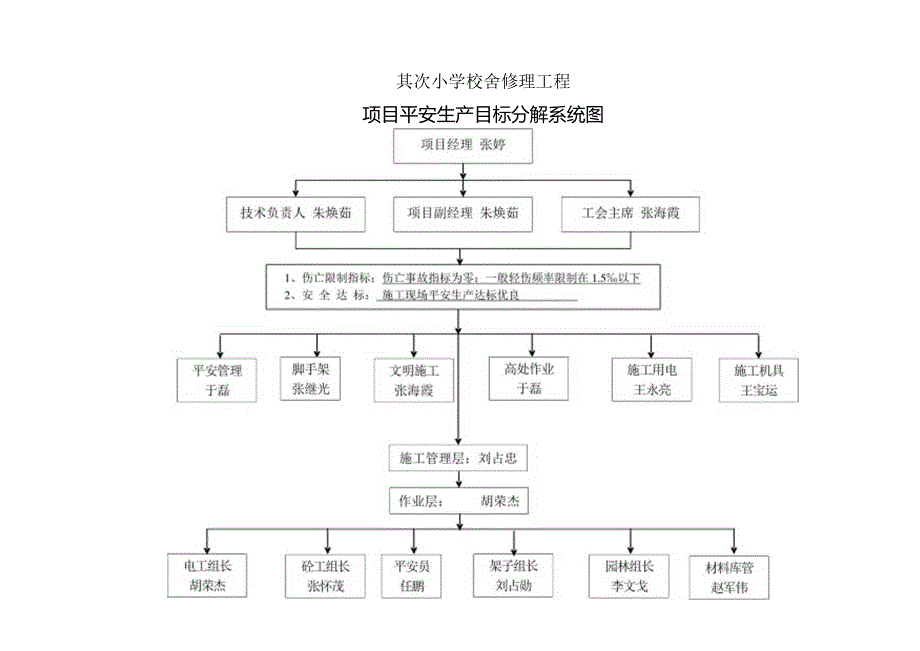 6.1.1-3项目安全生产目标分解系统图.docx_第1页