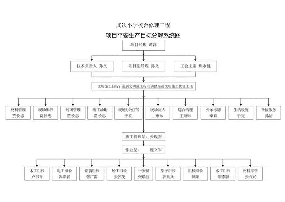 6.1.1-3项目安全生产目标分解系统图.docx_第2页