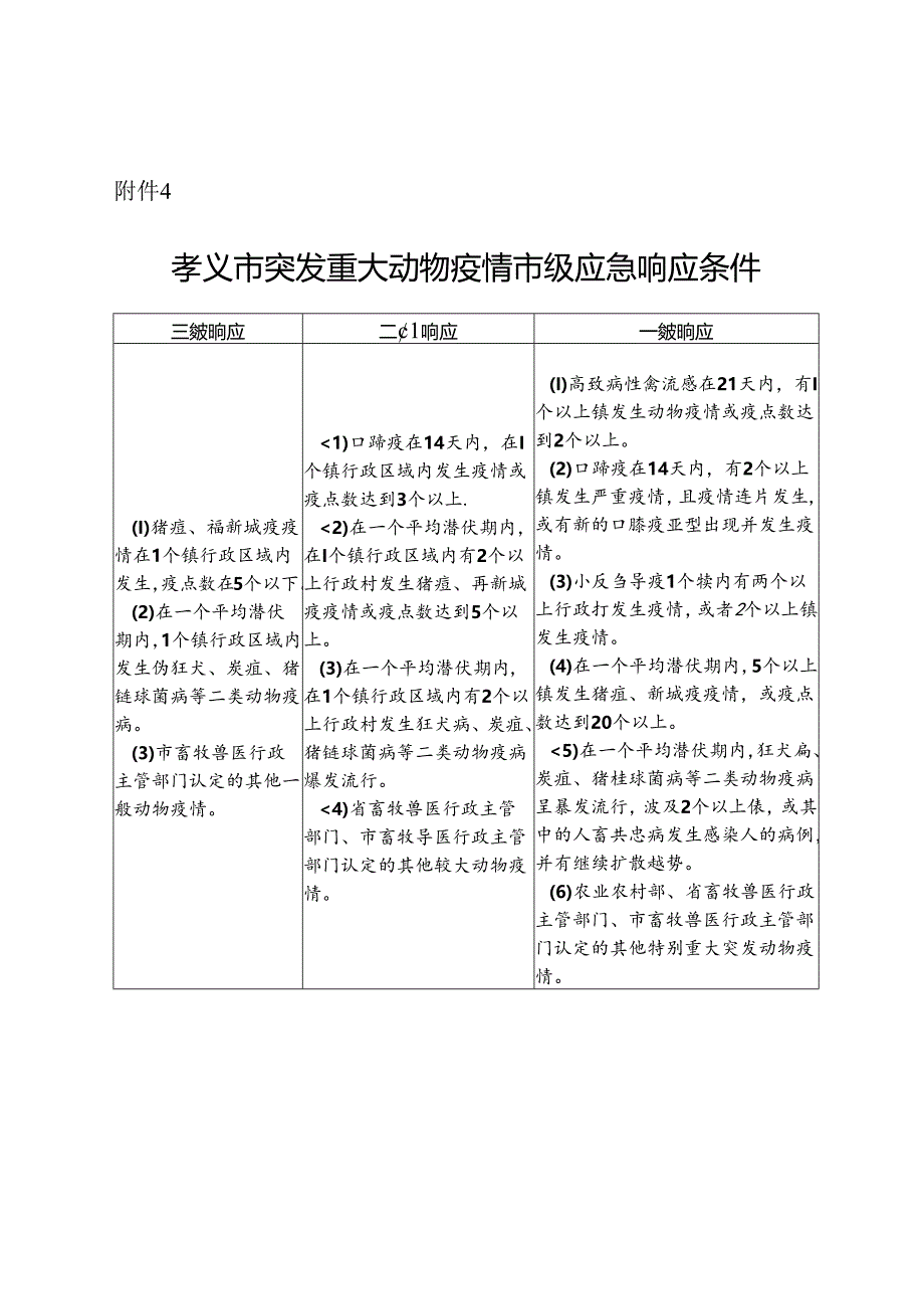 孝义市突发重大动物疫情市级应急响应条件.docx_第1页