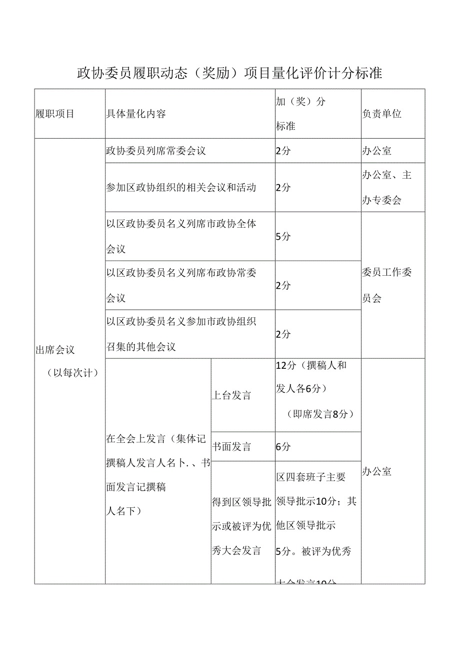 政协委员履职动态（奖励）项目量化评价计分标准.docx_第1页