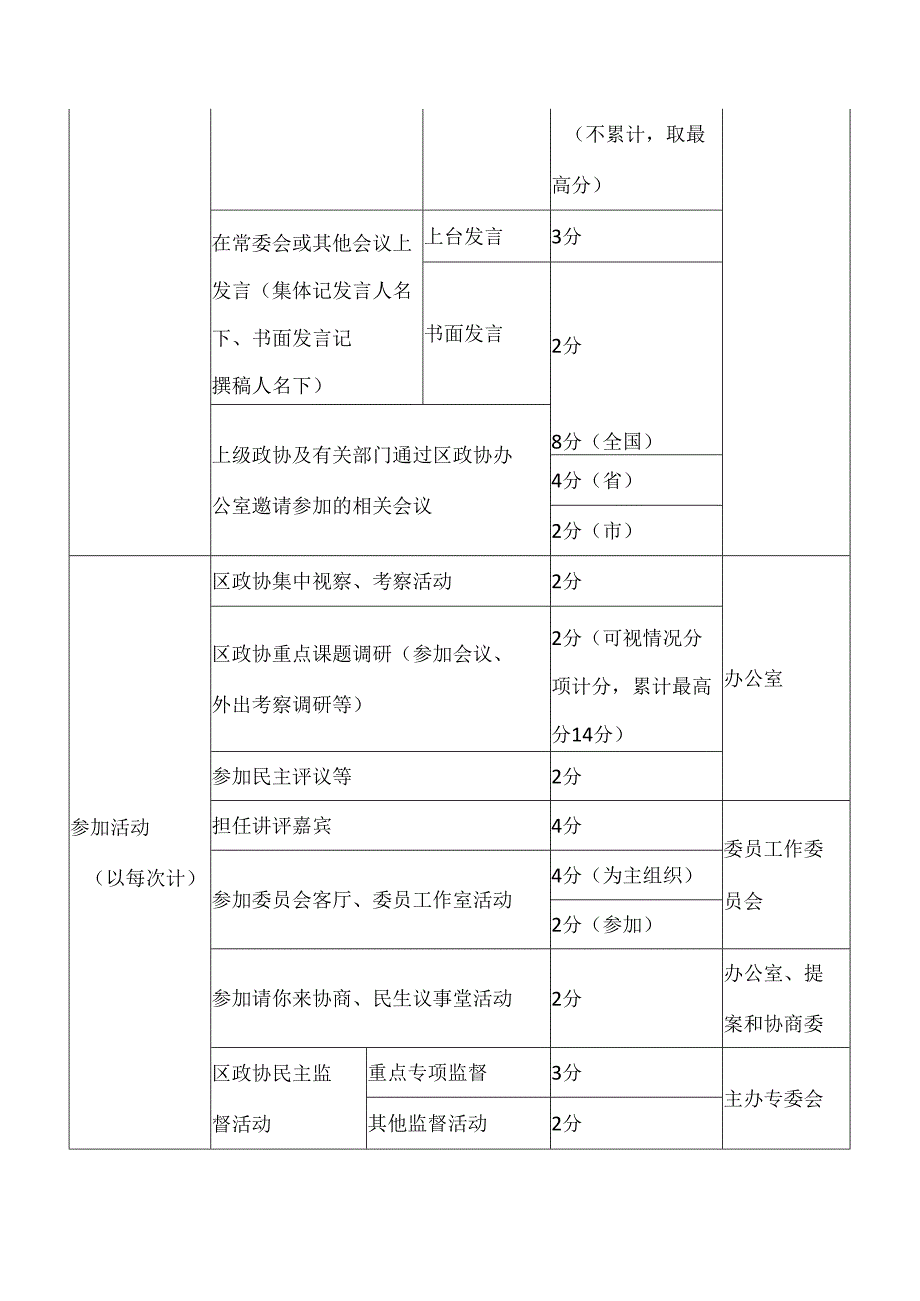 政协委员履职动态（奖励）项目量化评价计分标准.docx_第2页