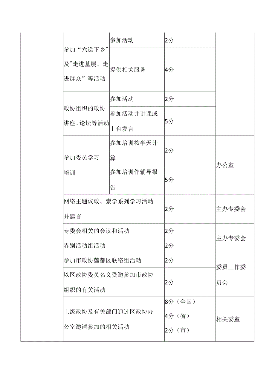 政协委员履职动态（奖励）项目量化评价计分标准.docx_第3页