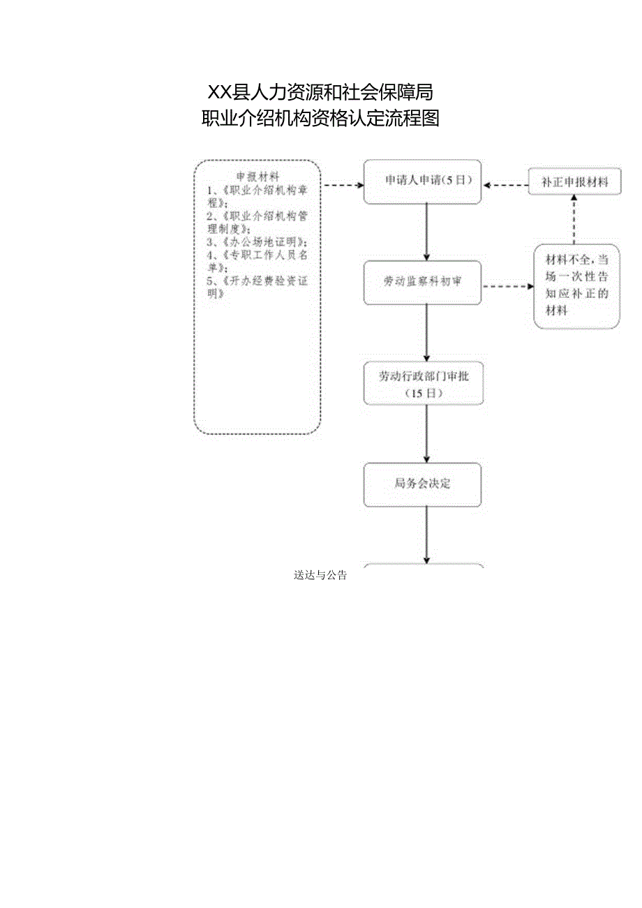 职业介绍机构资格认定流程图.docx_第1页