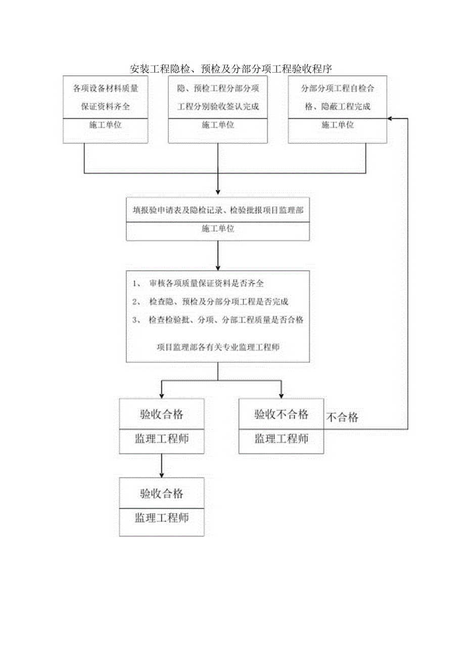 安装供水细则.docx_第3页