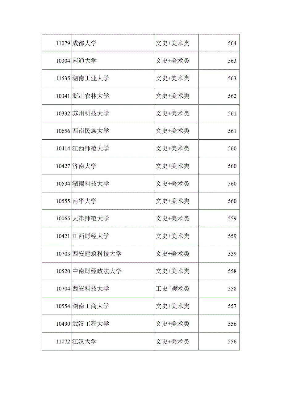 广西2023文史类+理工+美术投档线.docx_第3页