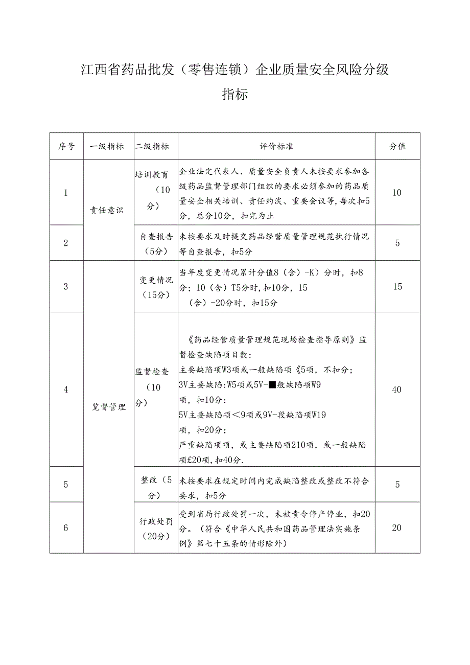 江西省药品批发（零售连锁）企业质量安全风险分级指标.docx_第1页