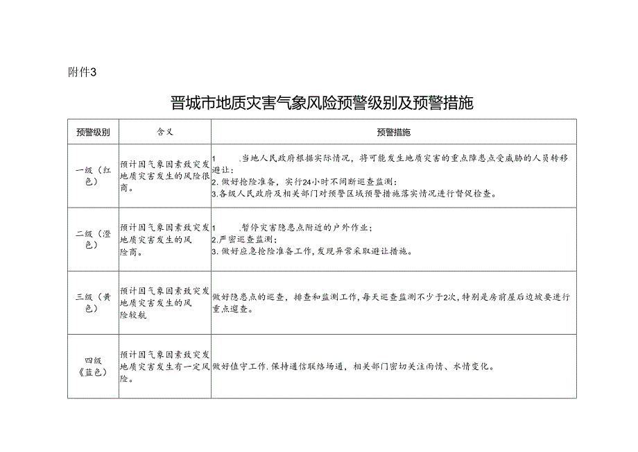 晋城市地质灾害气象风险预警级别及预警措施.docx_第1页