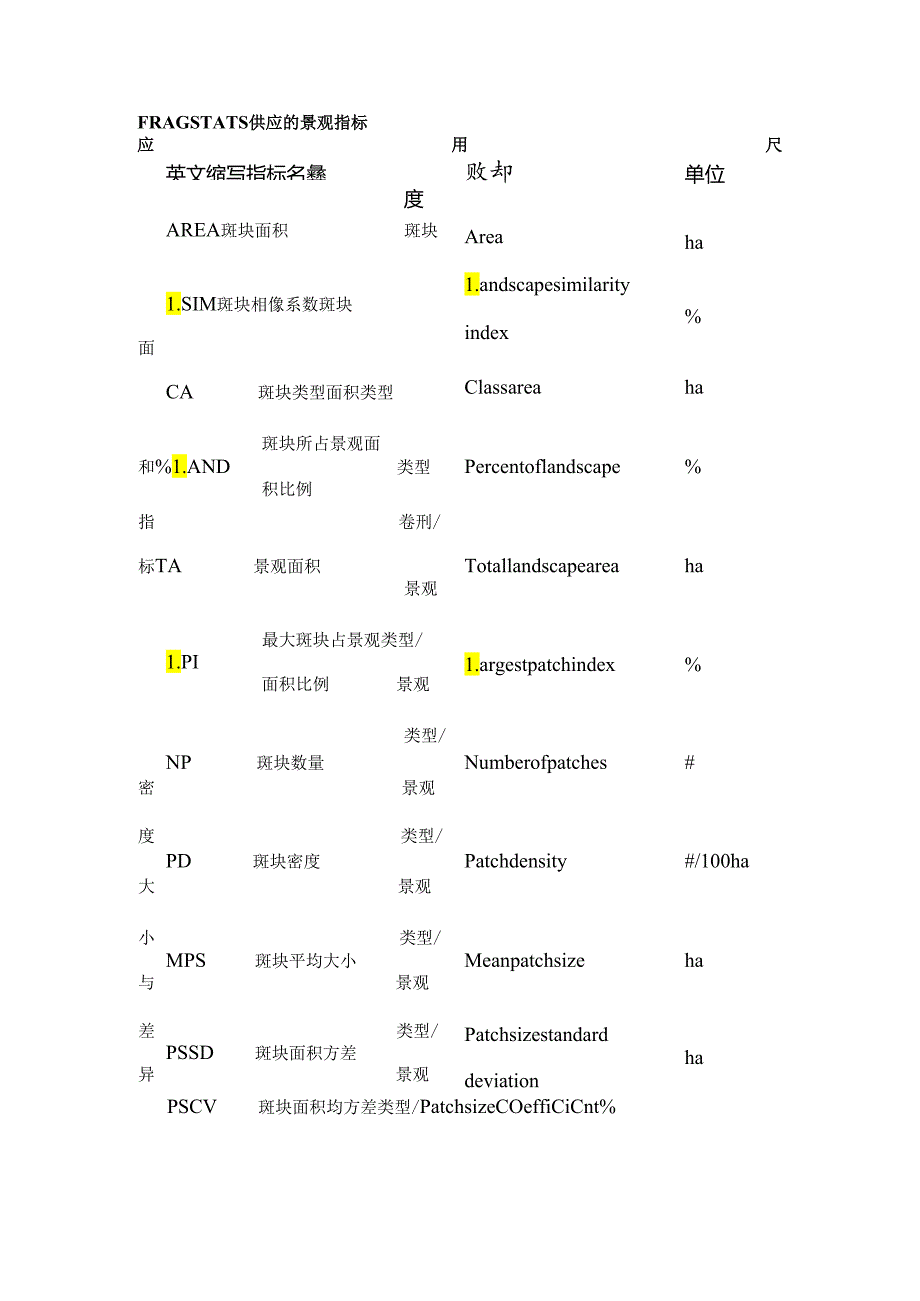 fragstats景观格局指数归纳.docx_第1页