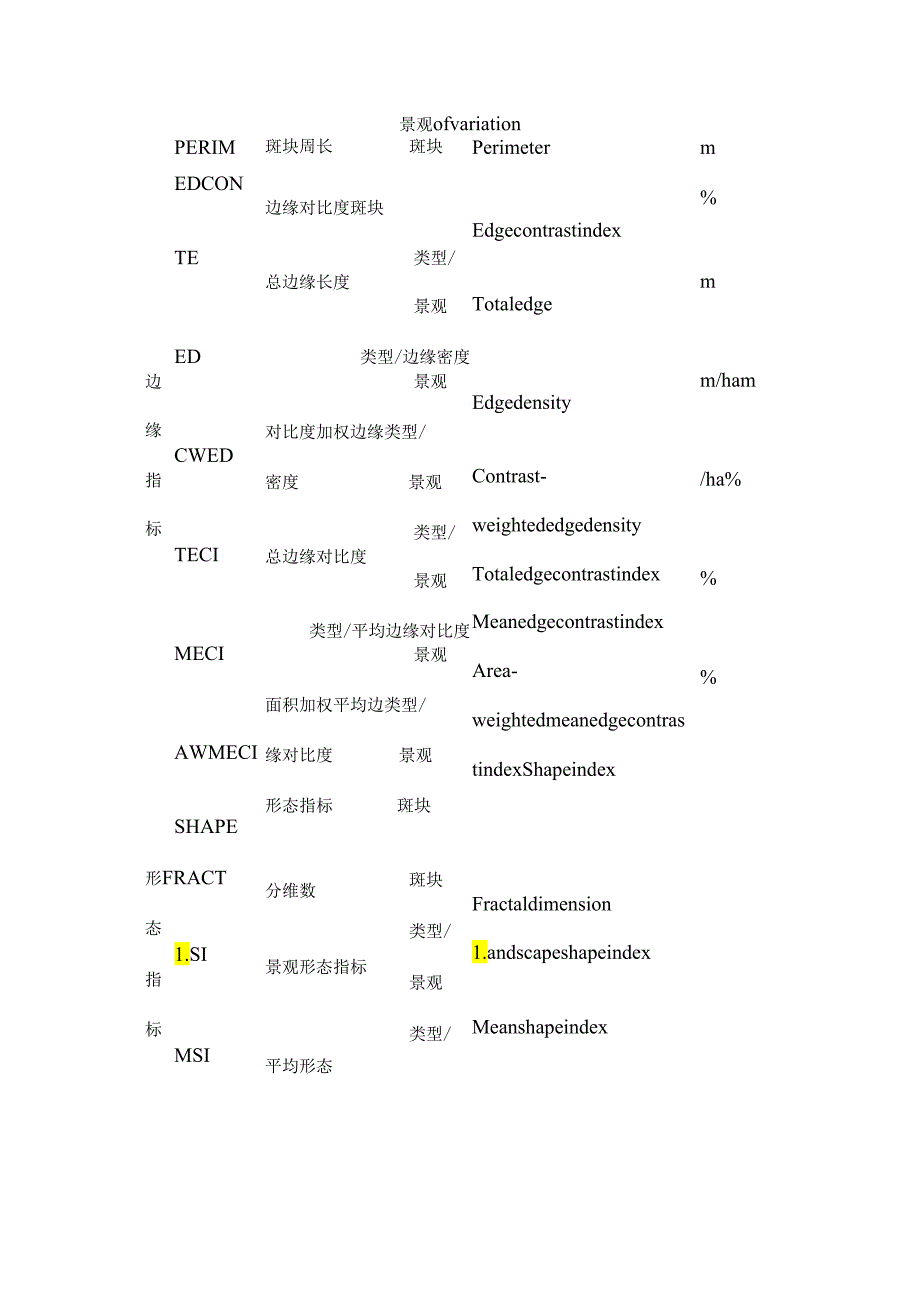 fragstats景观格局指数归纳.docx_第2页