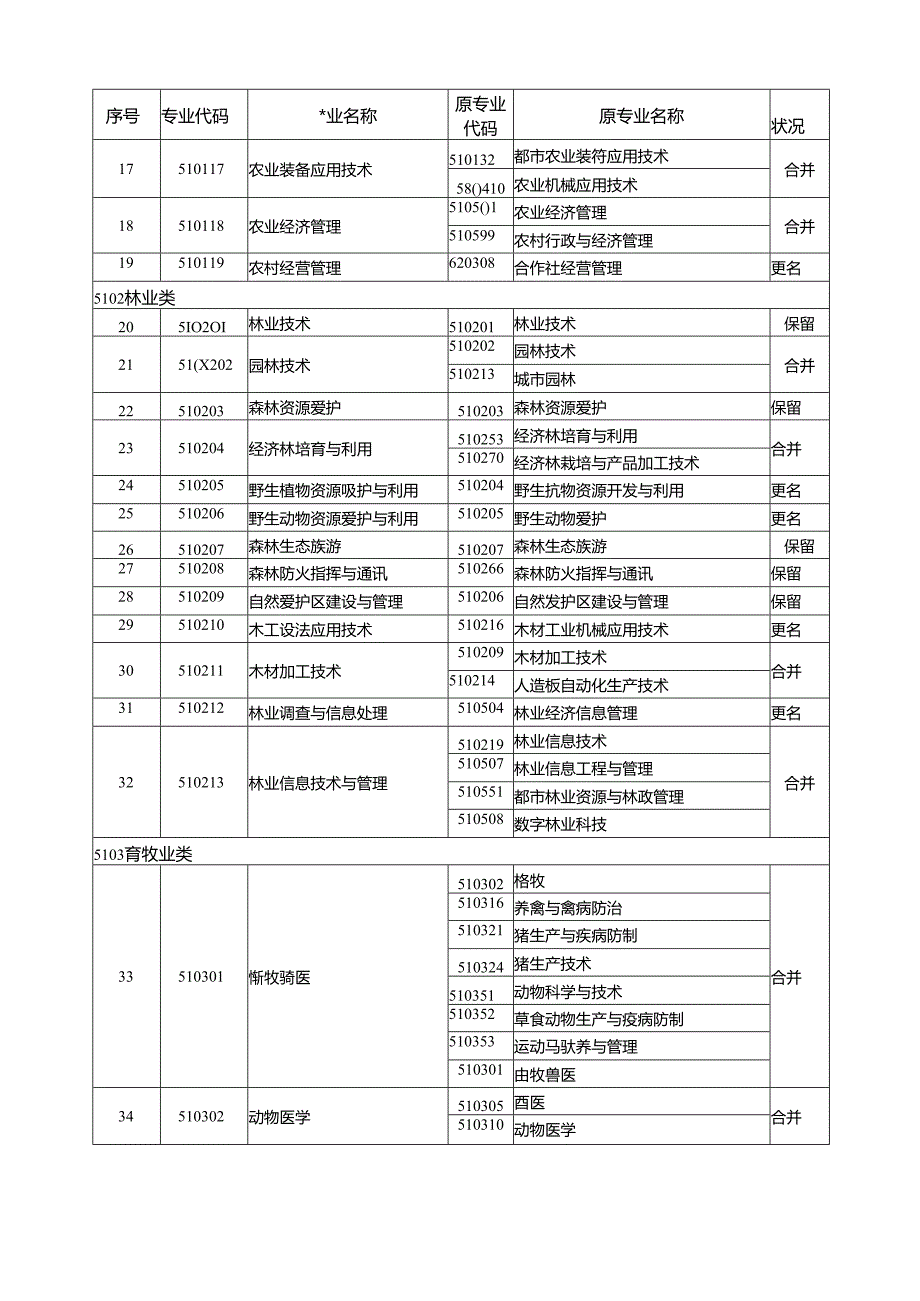 2024年最新高职高专专业目录(教育部最新颁布).docx_第2页