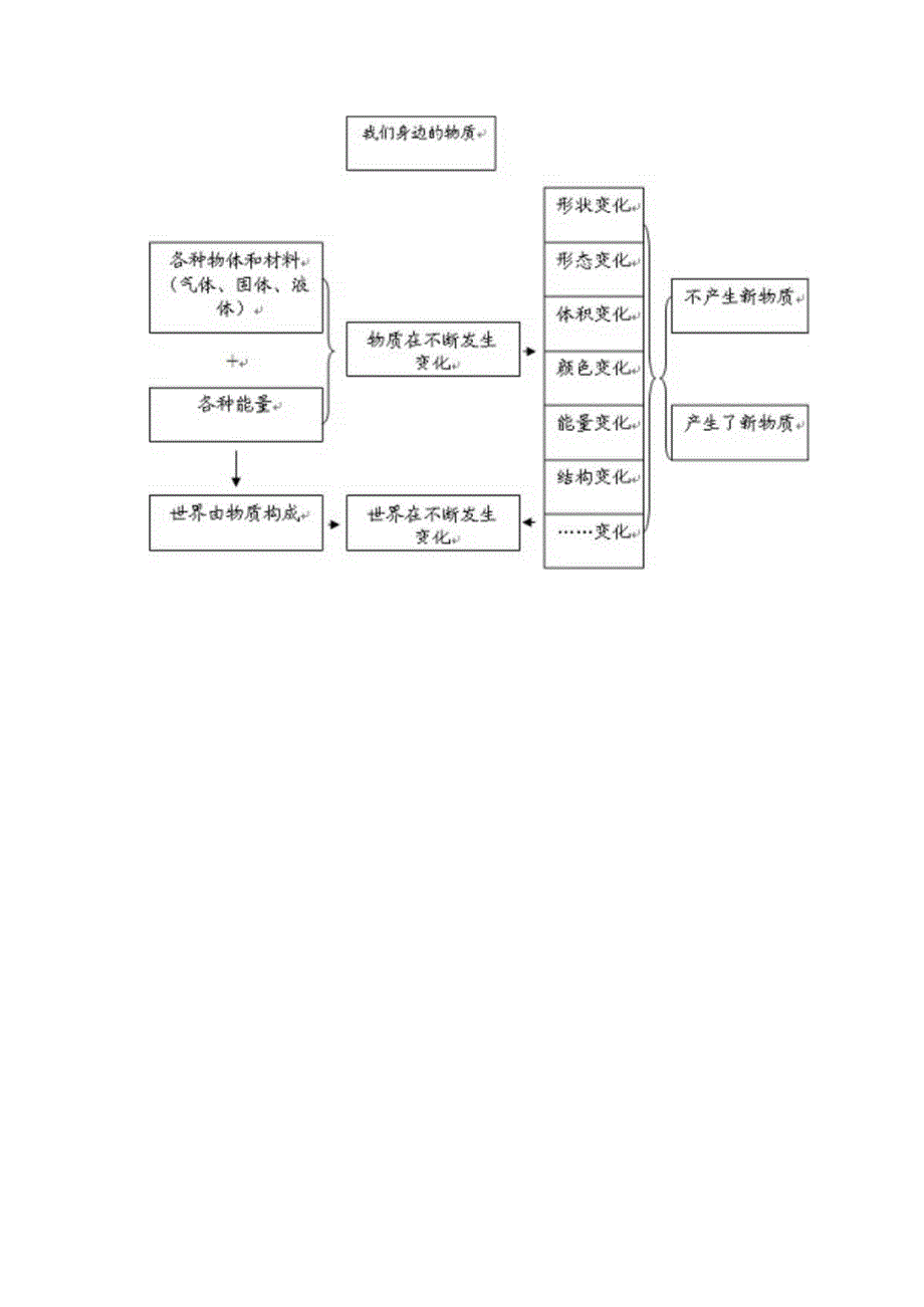 教科版科学《我们身边的物质》教学设计.docx_第3页