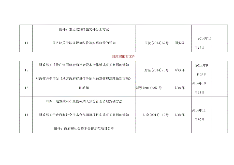 PPP项目相关法律法规清单.docx_第3页