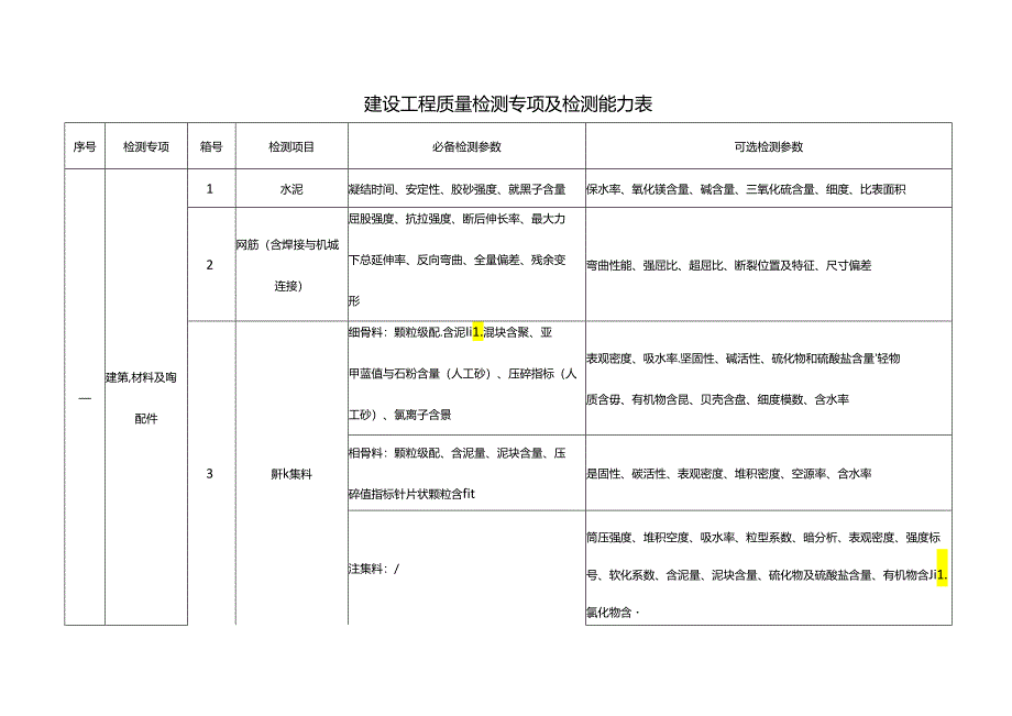 建设工程质量检测专项及检测能力表.docx_第1页