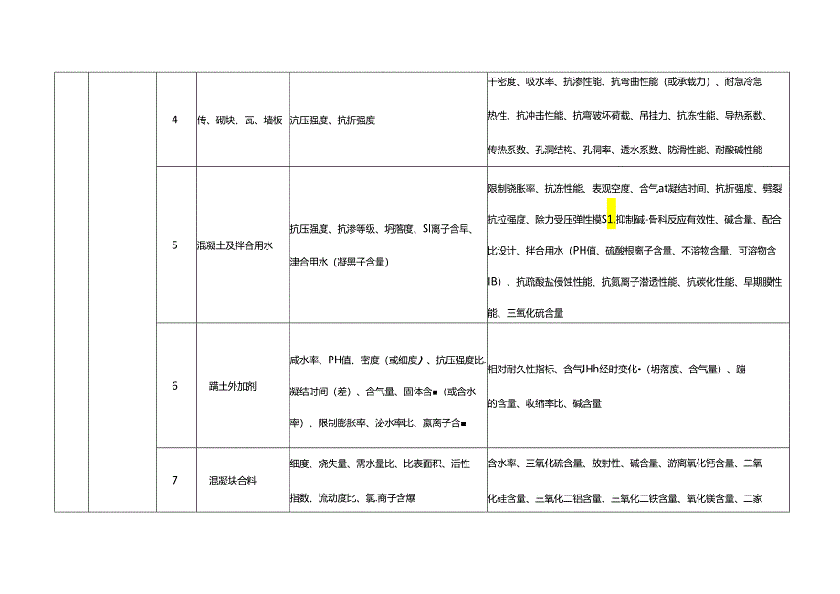 建设工程质量检测专项及检测能力表.docx_第2页