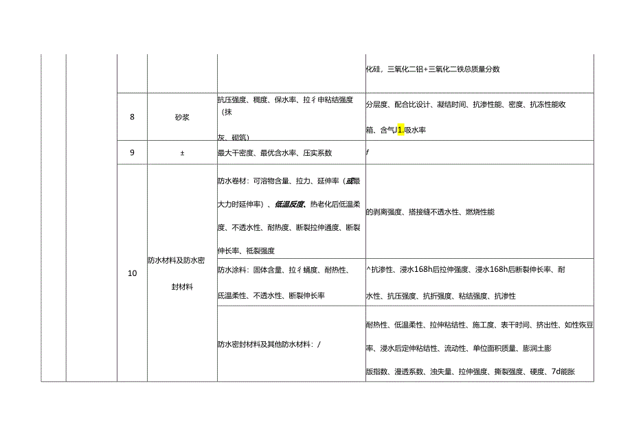 建设工程质量检测专项及检测能力表.docx_第3页