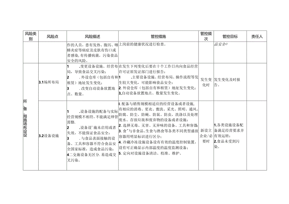 食品安全风险管控清单（食品销售企业）.docx_第2页