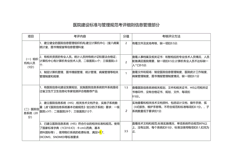 医院建设标准与管理规范考评细则 信息管理部分.docx_第1页