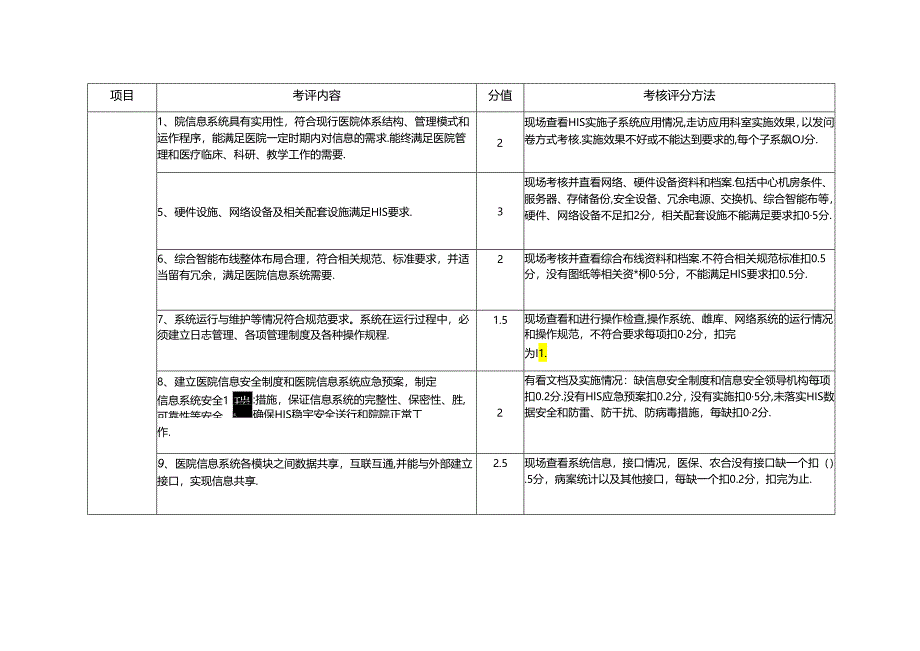 医院建设标准与管理规范考评细则 信息管理部分.docx_第2页