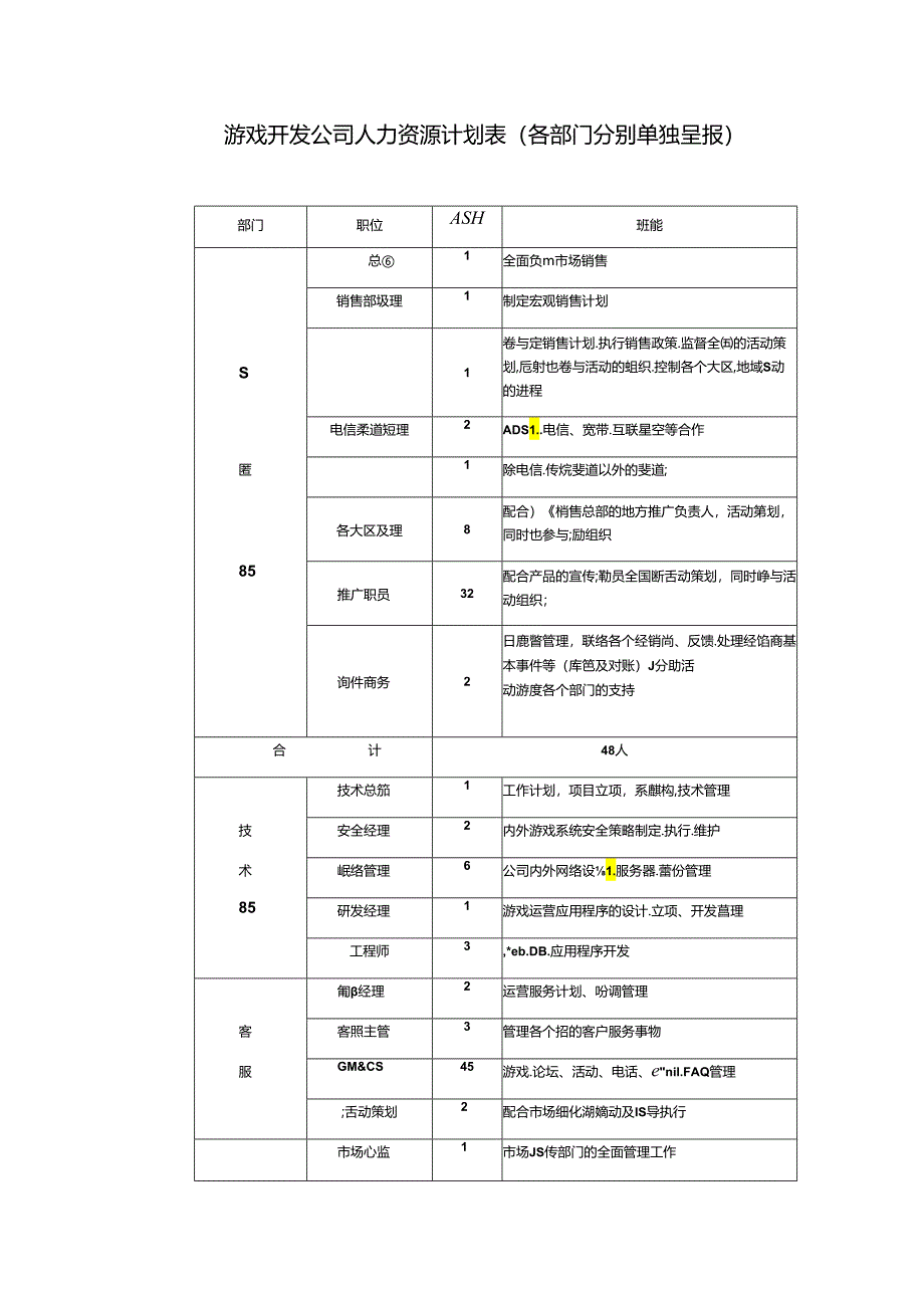 游戏开发公司人力资源计划表（各部门分别单独呈报）.docx_第1页