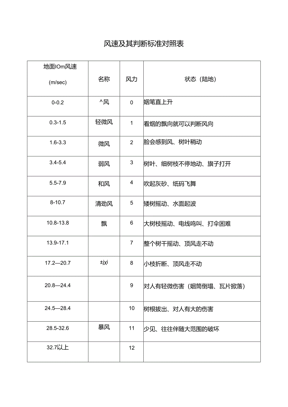 风速及其判断标准对照表.docx_第1页