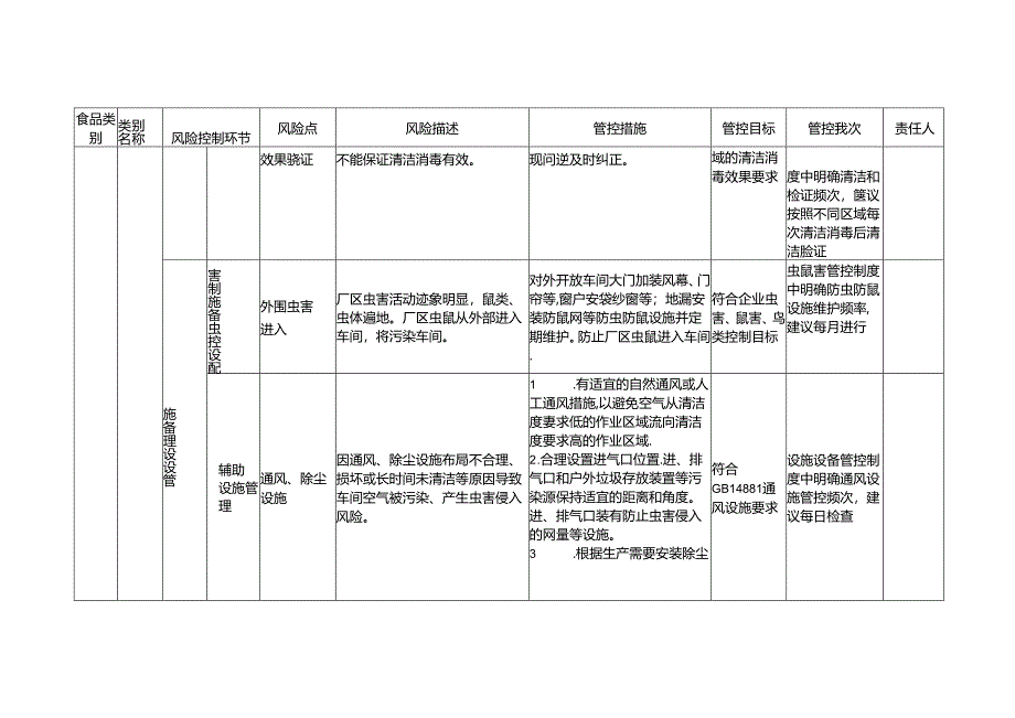 食品安全风险管控清单（挂面生产）.docx_第3页