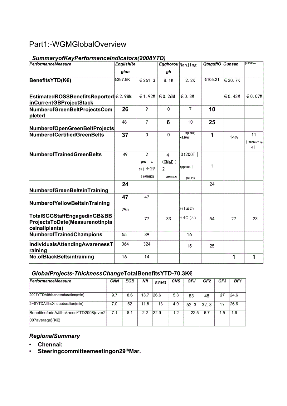 WGM_Monthly report-English-Mar '08.docx_第1页