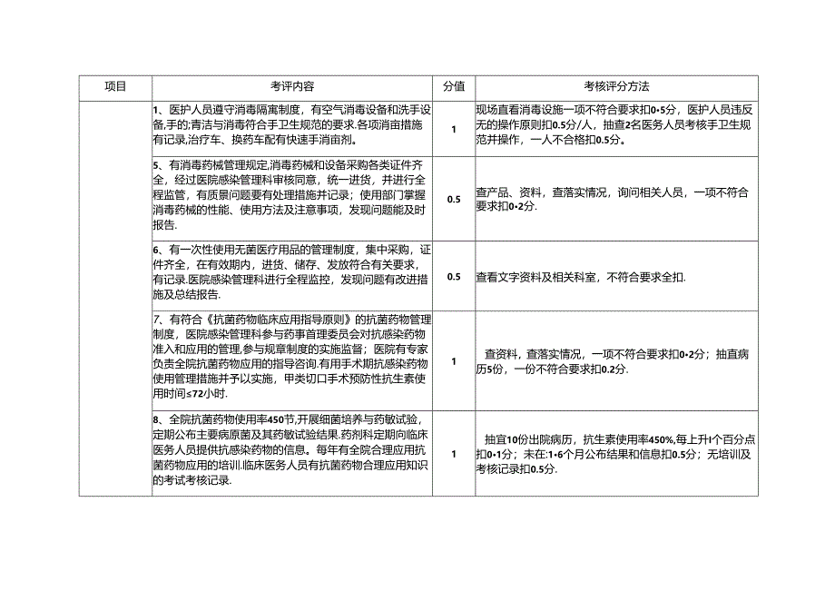 医院感染控制建设标准与管理规范考评细则.docx_第3页