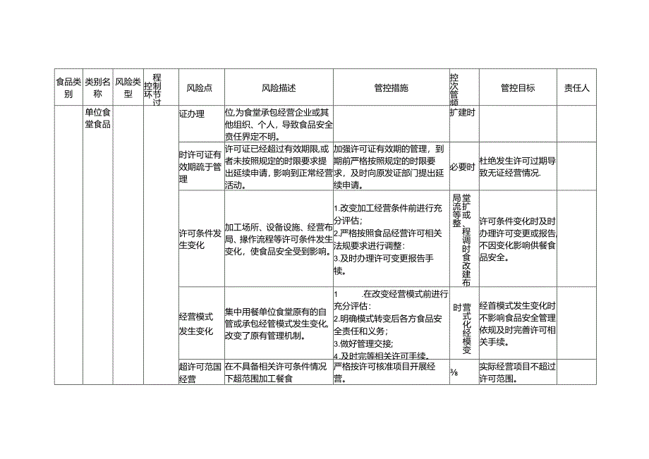 食品安全风险管控清单（集中用餐单位食堂）.docx_第3页