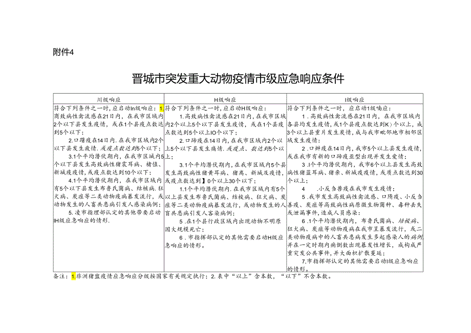 晋城市突发重大动物疫情市级应急响应条件.docx_第1页