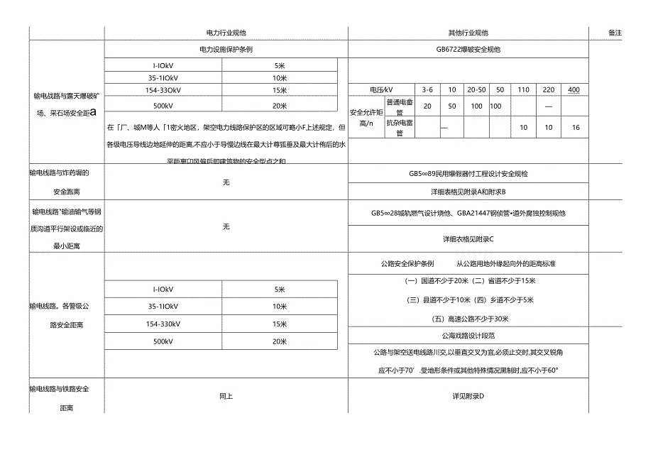 其他行业规范对电力设施安全距离要求对照表.docx_第1页