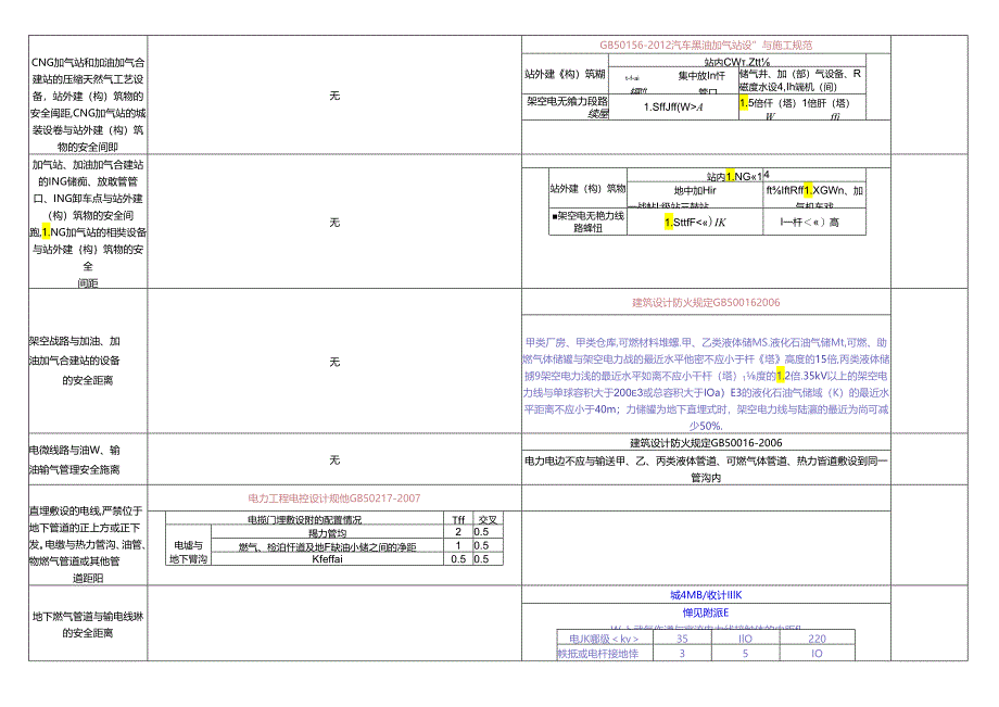 其他行业规范对电力设施安全距离要求对照表.docx_第3页