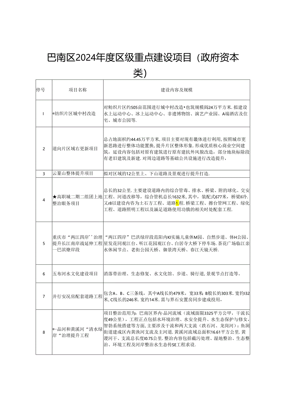 巴南区2024年区级重点项目.docx_第1页