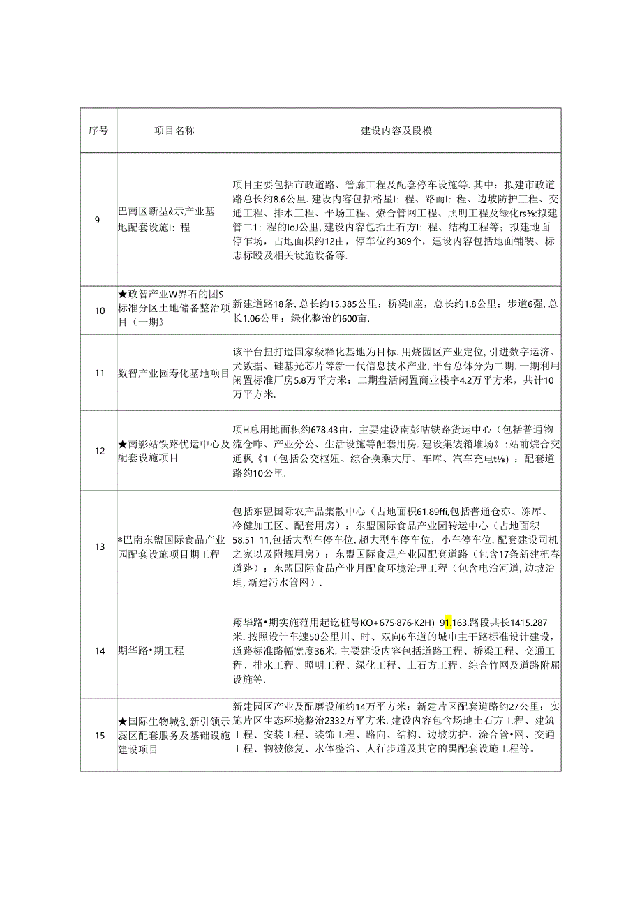 巴南区2024年区级重点项目.docx_第2页