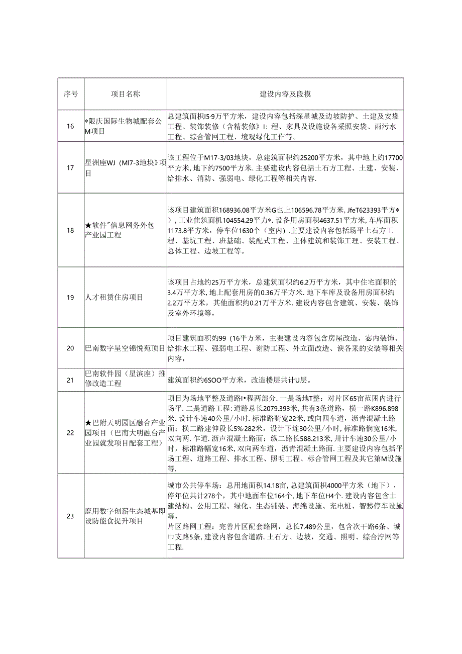 巴南区2024年区级重点项目.docx_第3页