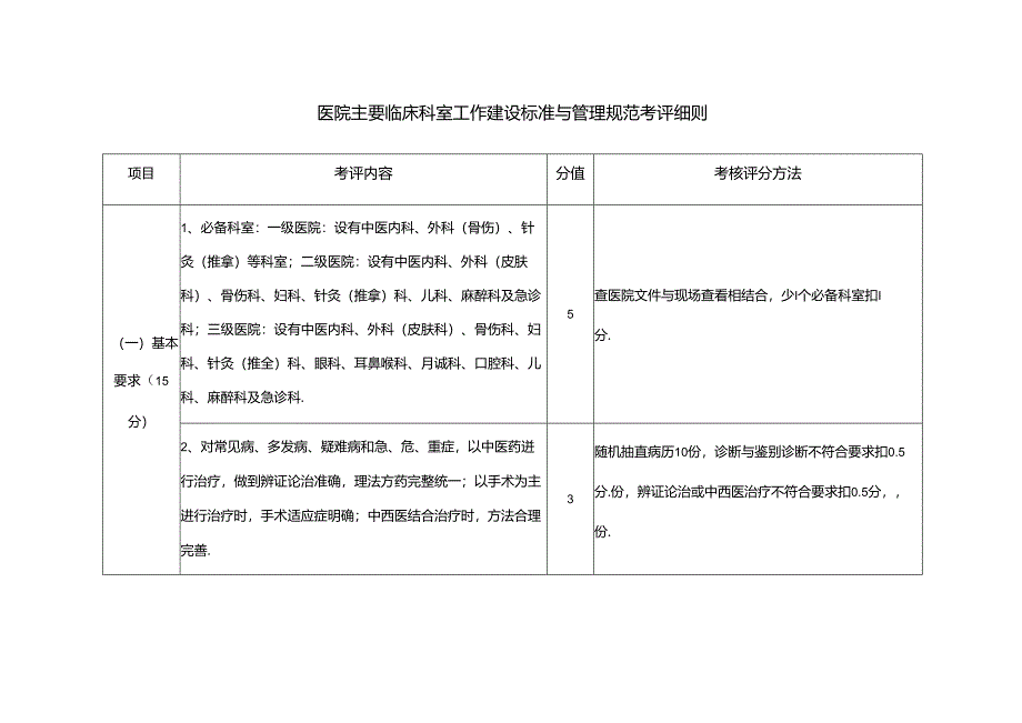 医院主要临床科室工作建设标准与管理规范考评细则.docx_第1页