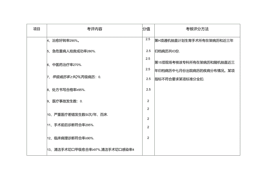 医院主要临床科室工作建设标准与管理规范考评细则.docx_第3页