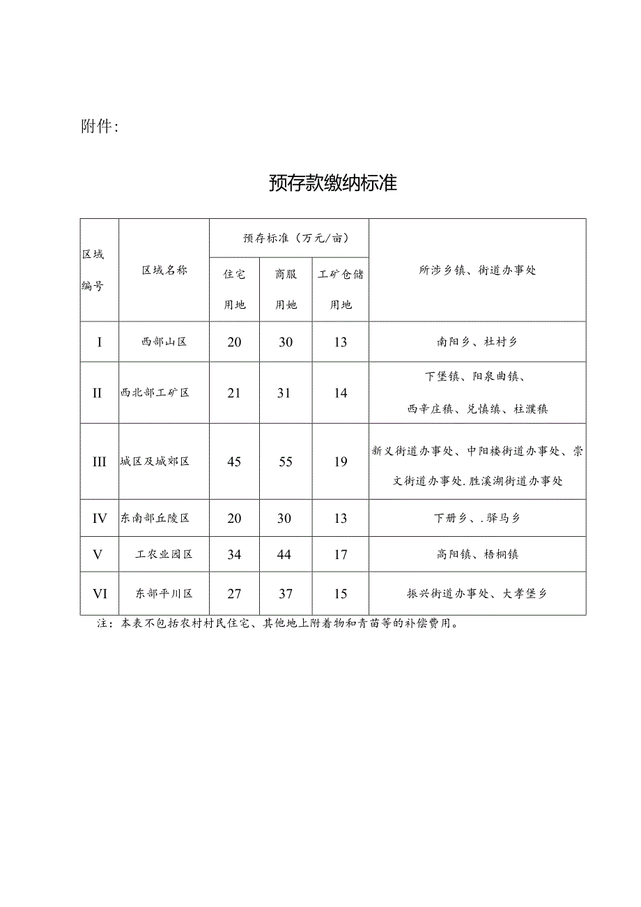 孝义市建设项目用地土地征收预存款缴纳标准.docx_第1页