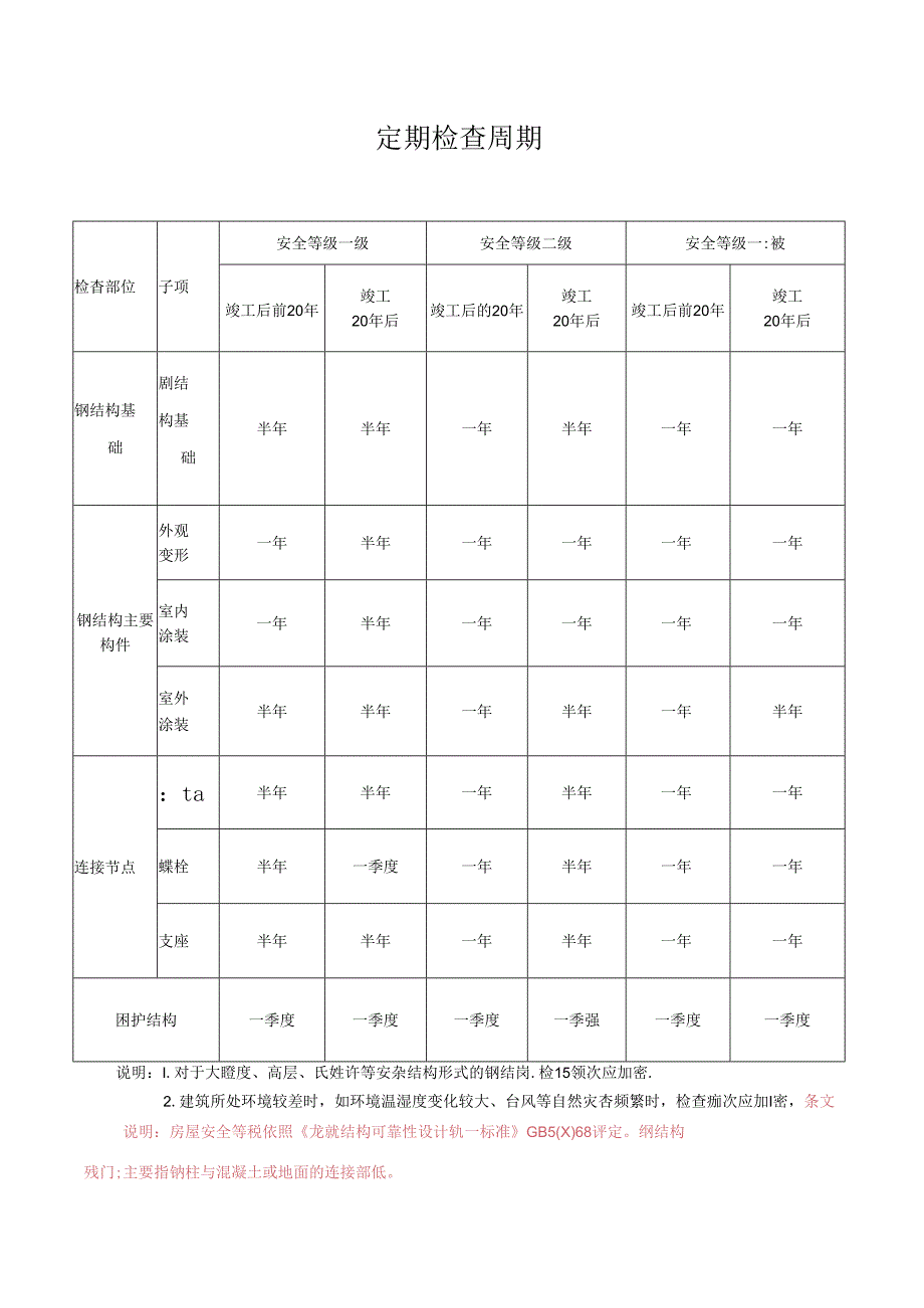 大型公共建筑钢结构定期检查周期.docx_第1页