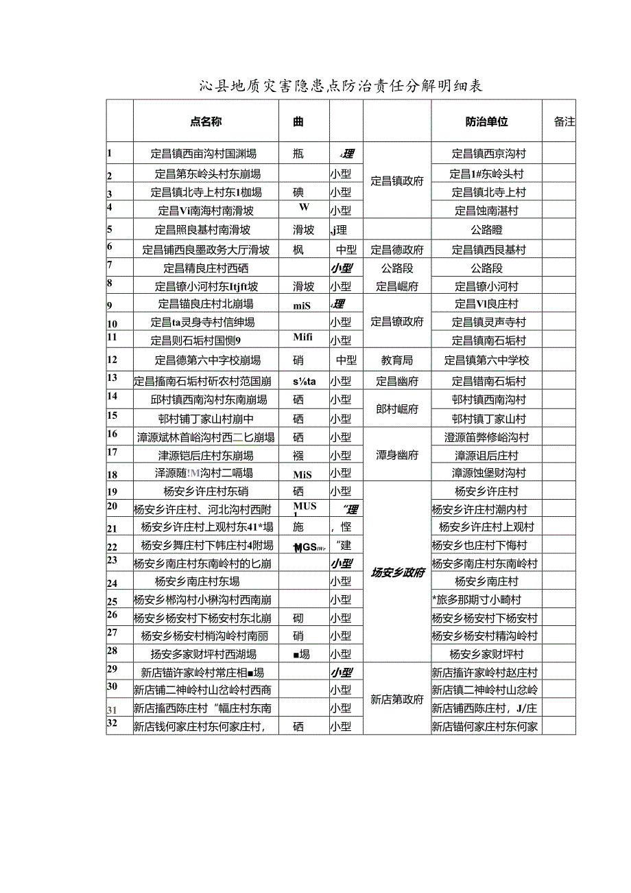 沁县2021年度地质灾害防治方案.docx_第2页