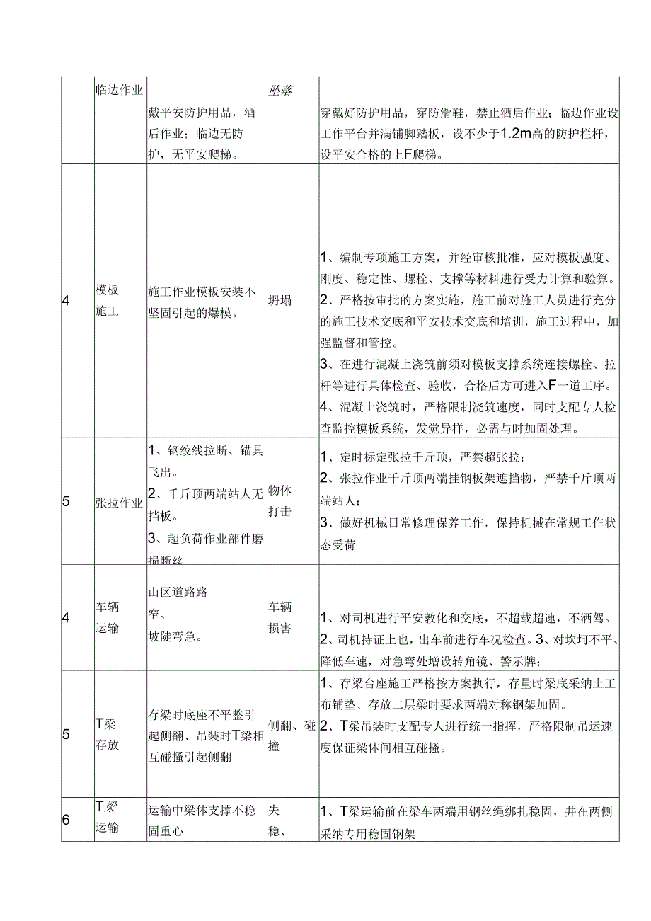 T梁预制环境因素危险源及风险分析评估措施.docx_第3页