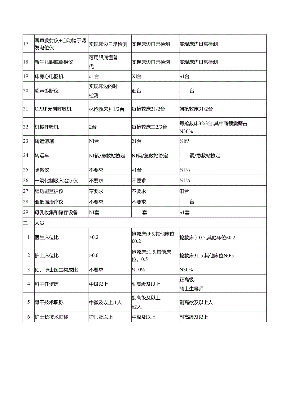 医疗机构新生儿重症监护病房（NICU）配置要求.docx_第3页