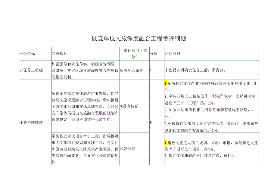 区直单位文旅深度融合工程考评细则.docx_第1页