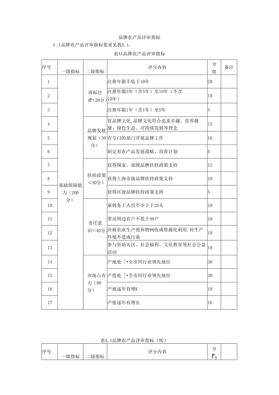 品牌农产品评审指标.docx_第1页