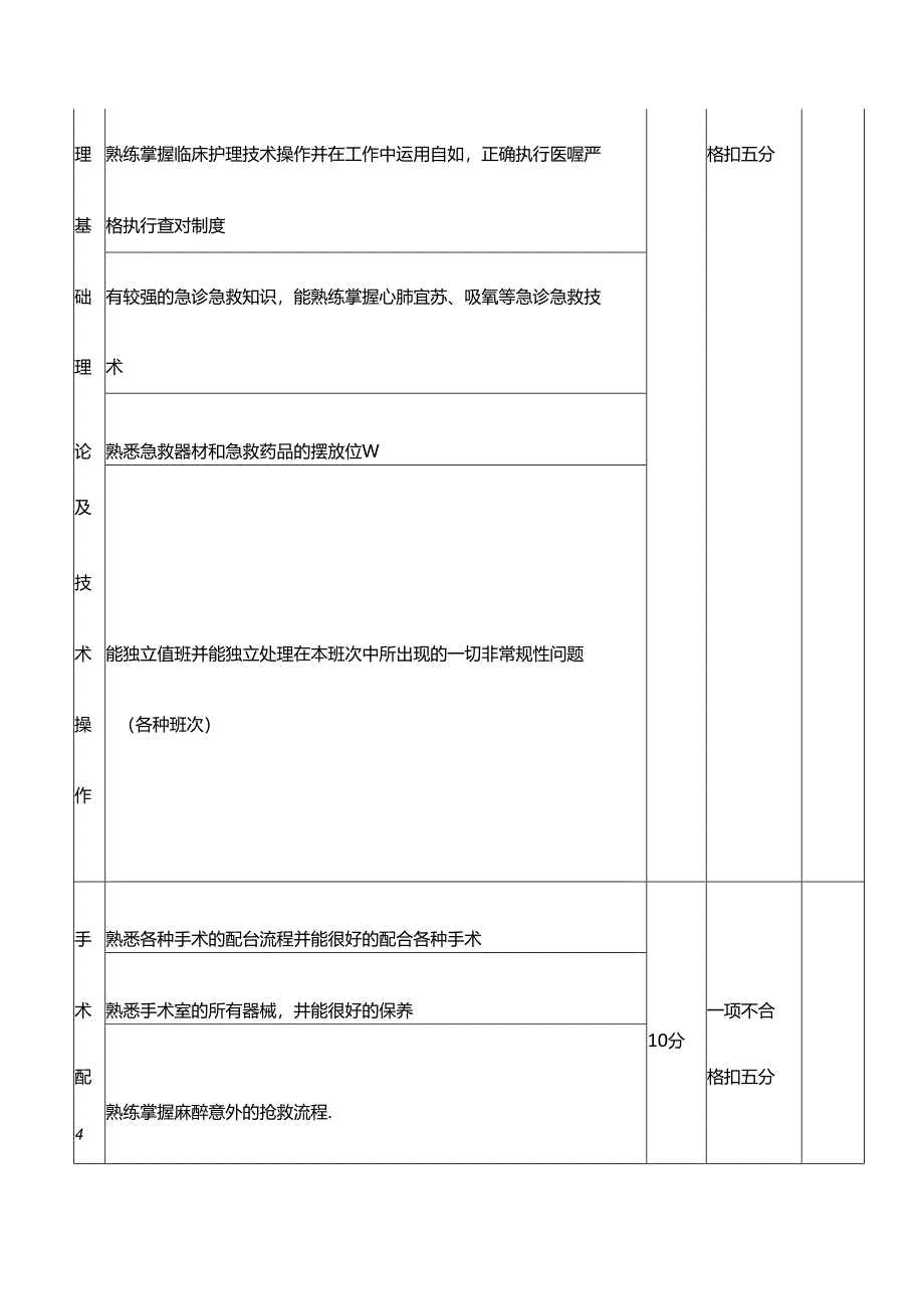 医疗机构手术室护士绩效考核评分标准.docx_第2页