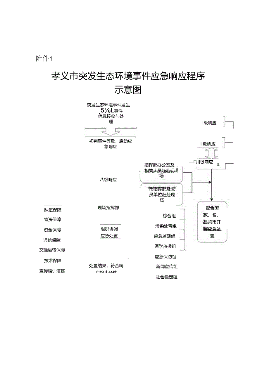 孝义市突发生态环境事件应急响应程序示意图.docx_第1页