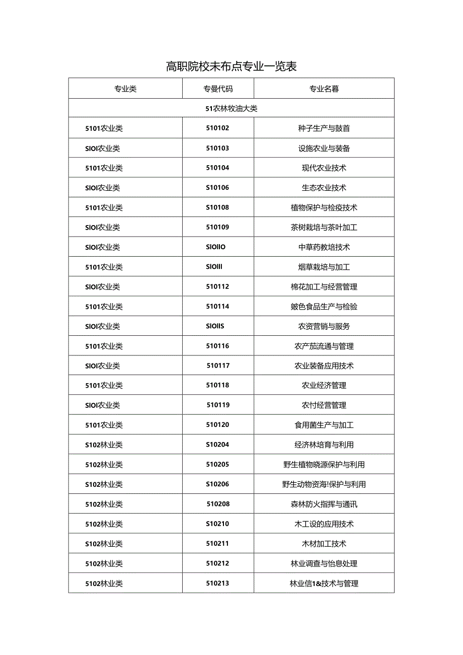 高职院校未布点专业一览表.docx_第1页