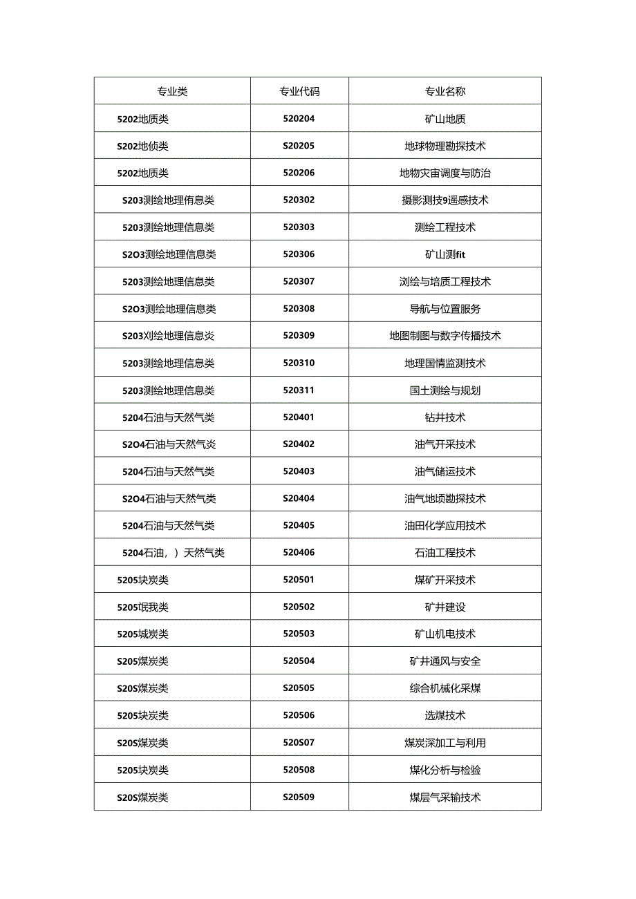 高职院校未布点专业一览表.docx_第3页