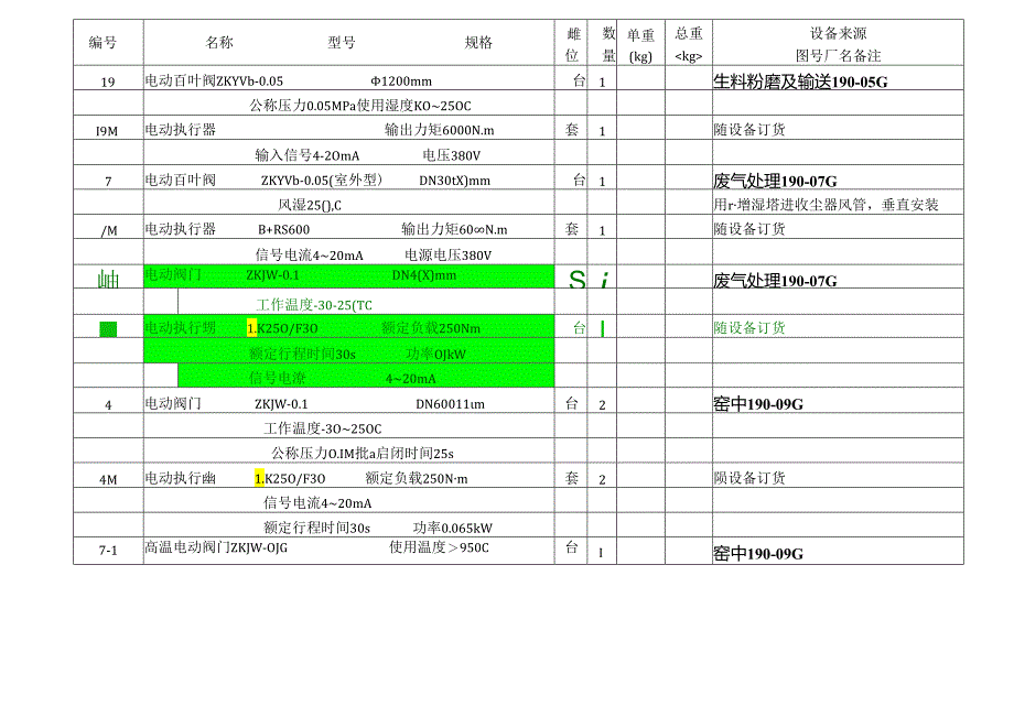 洛阳万基水泥2800td新型干法熟料生产线—电动、气动碟阀工艺设备表.docx_第3页